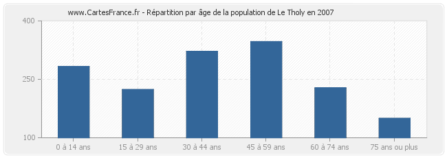 Répartition par âge de la population de Le Tholy en 2007